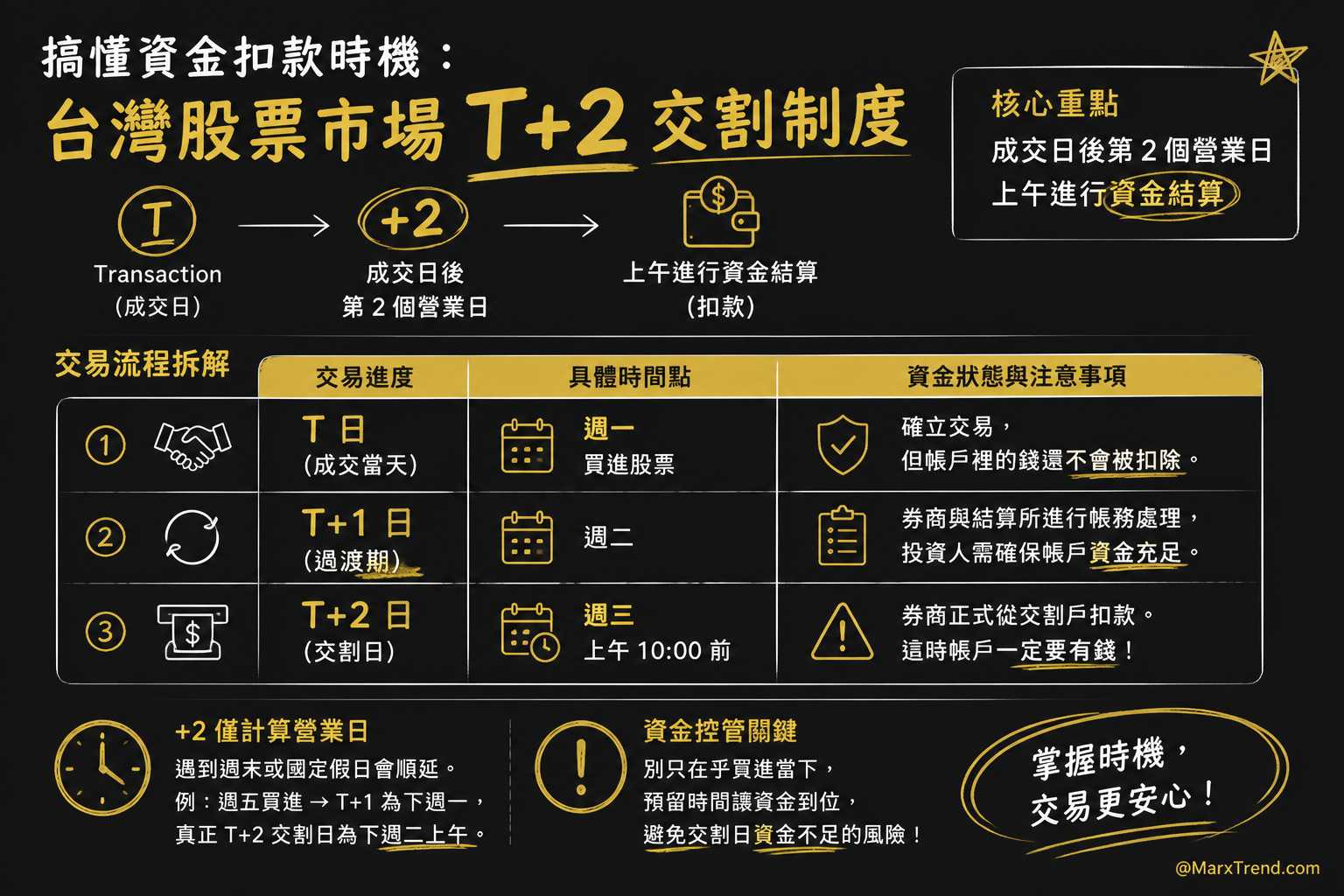 什麼是「T+2 交割日」？資金扣款的真實時間差