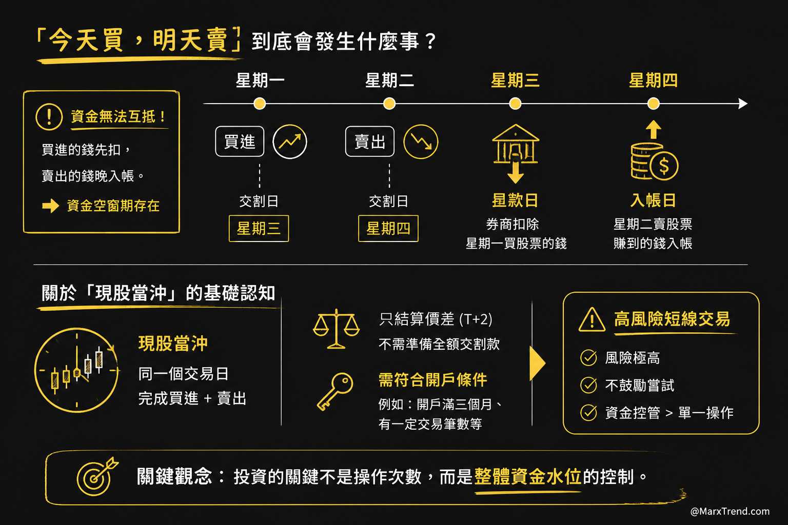 想要頻繁進出？釐清短線交易的觀念與限制