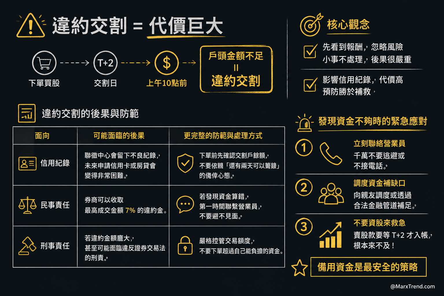 帳戶餘額不足怎麼辦？違約交割的風險與處理方式