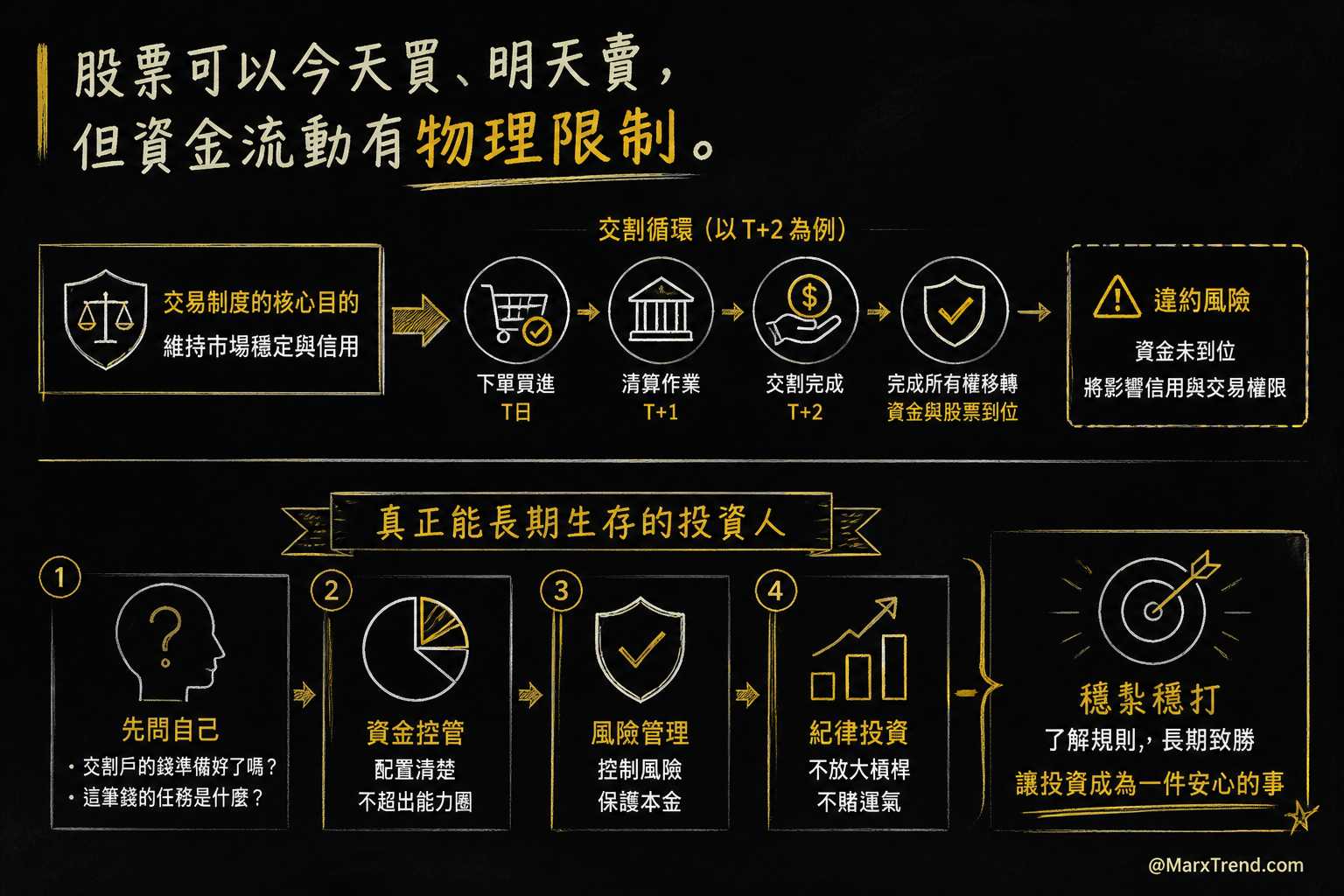 建立投資防護網：比起交易頻率，更重要的是資金控管