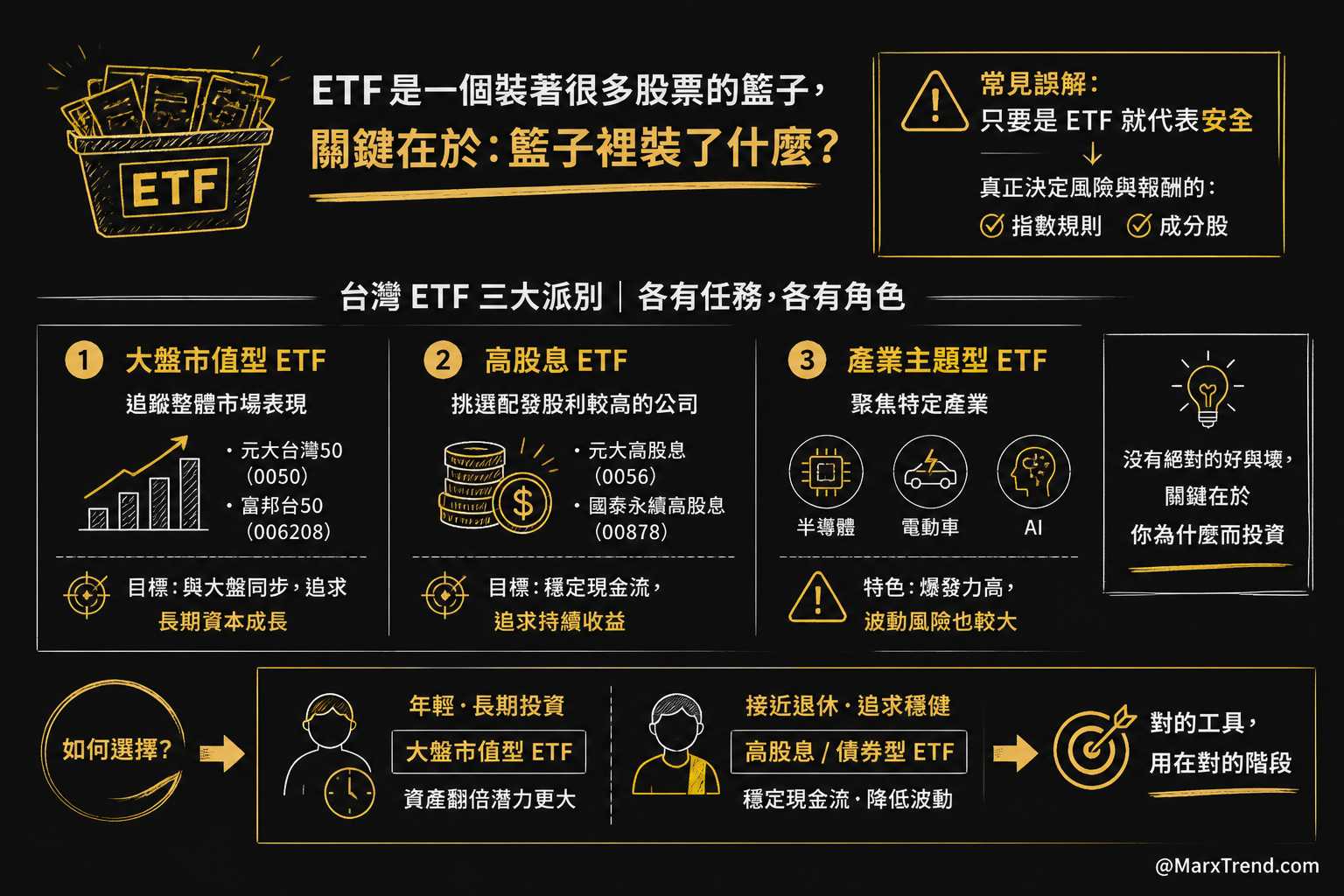 台灣市場常見的ETF有哪些？看懂它們的不同任務