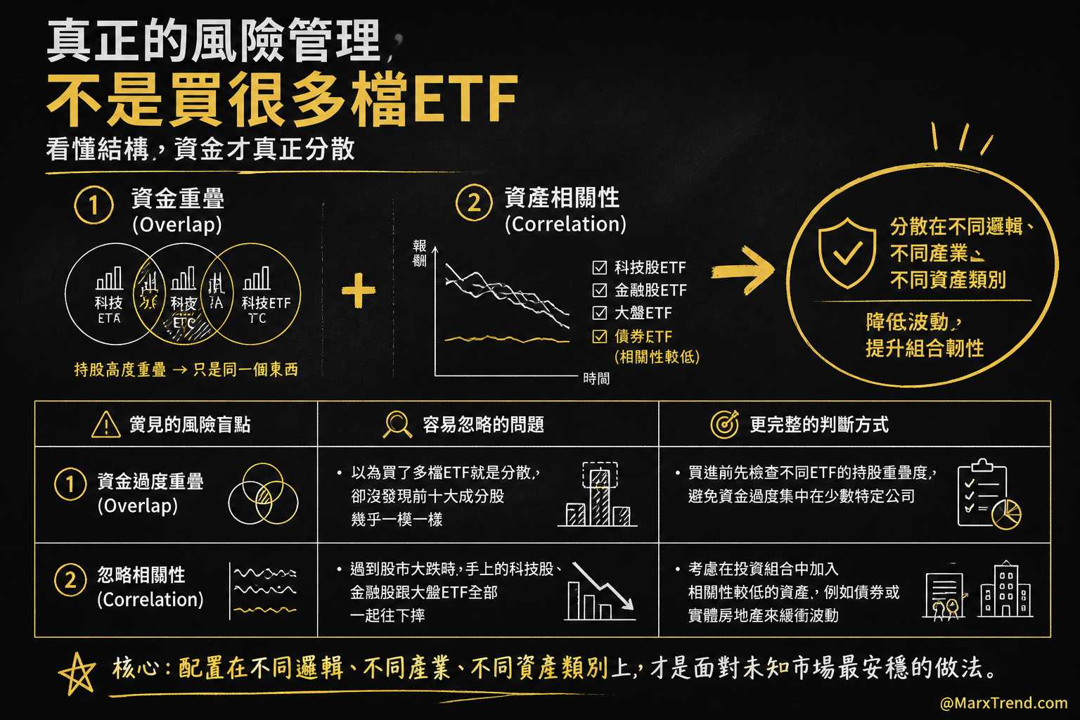 買ETF就穩賺不賠嗎？新手容易忽略的「重疊」與「相關性」盲點