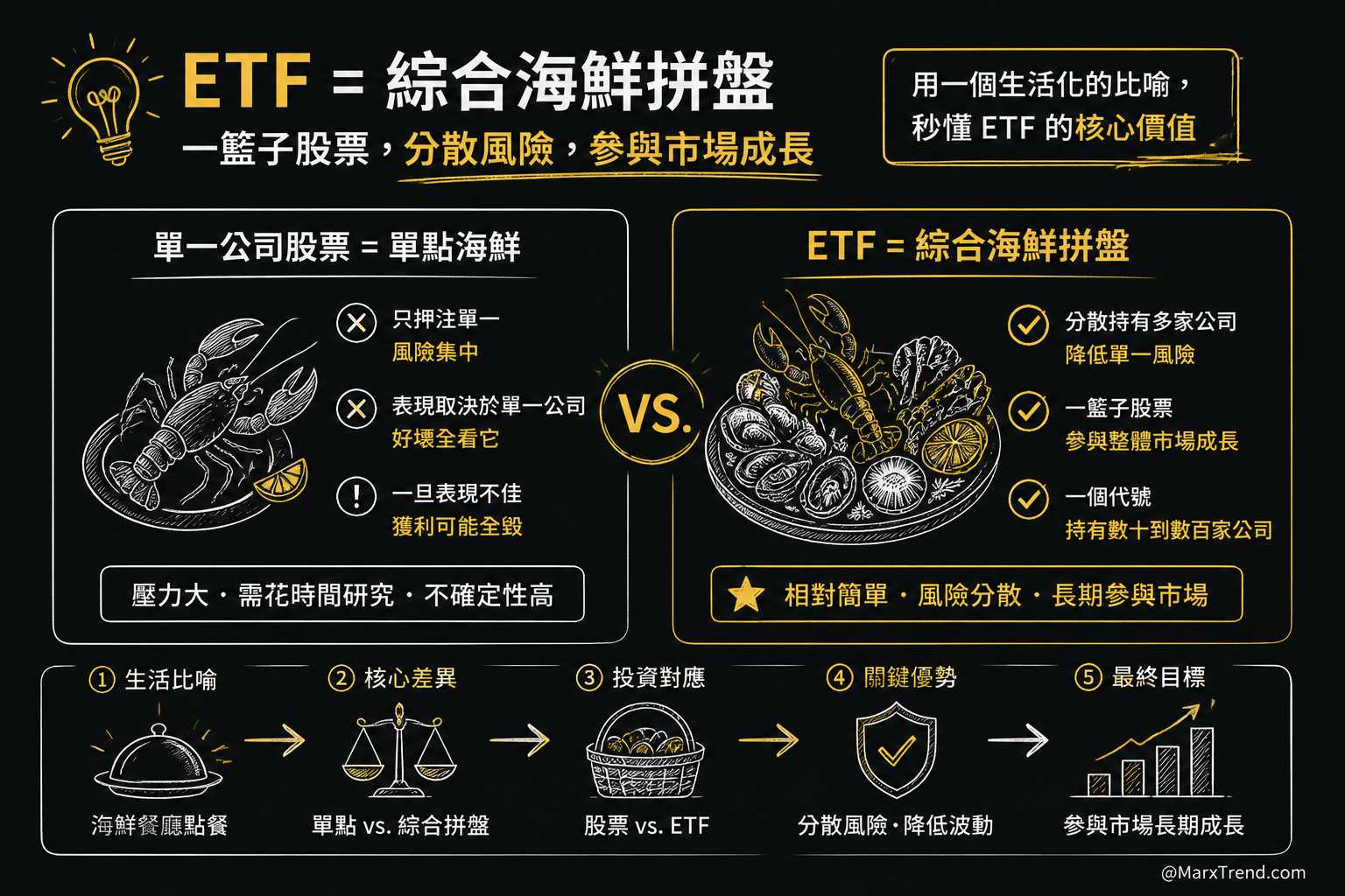 ETF是什麼？把它想像成一份「綜合海鮮拼盤」