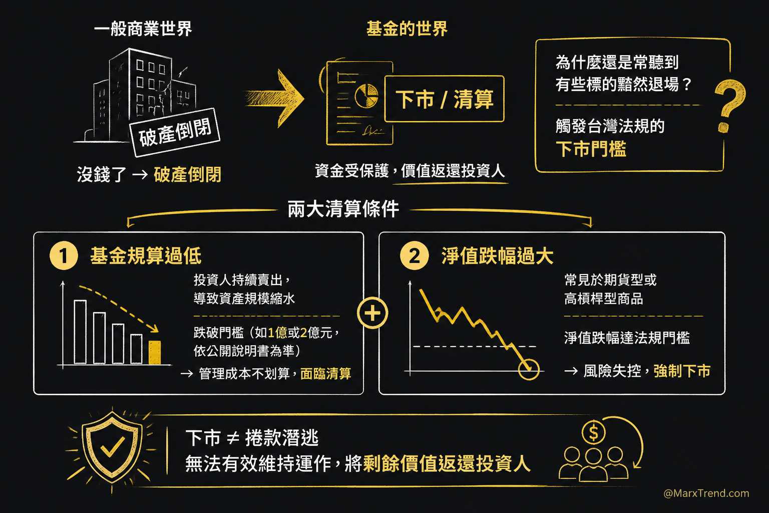 不是倒閉而是「下市」:觸發清算機制的兩大條件