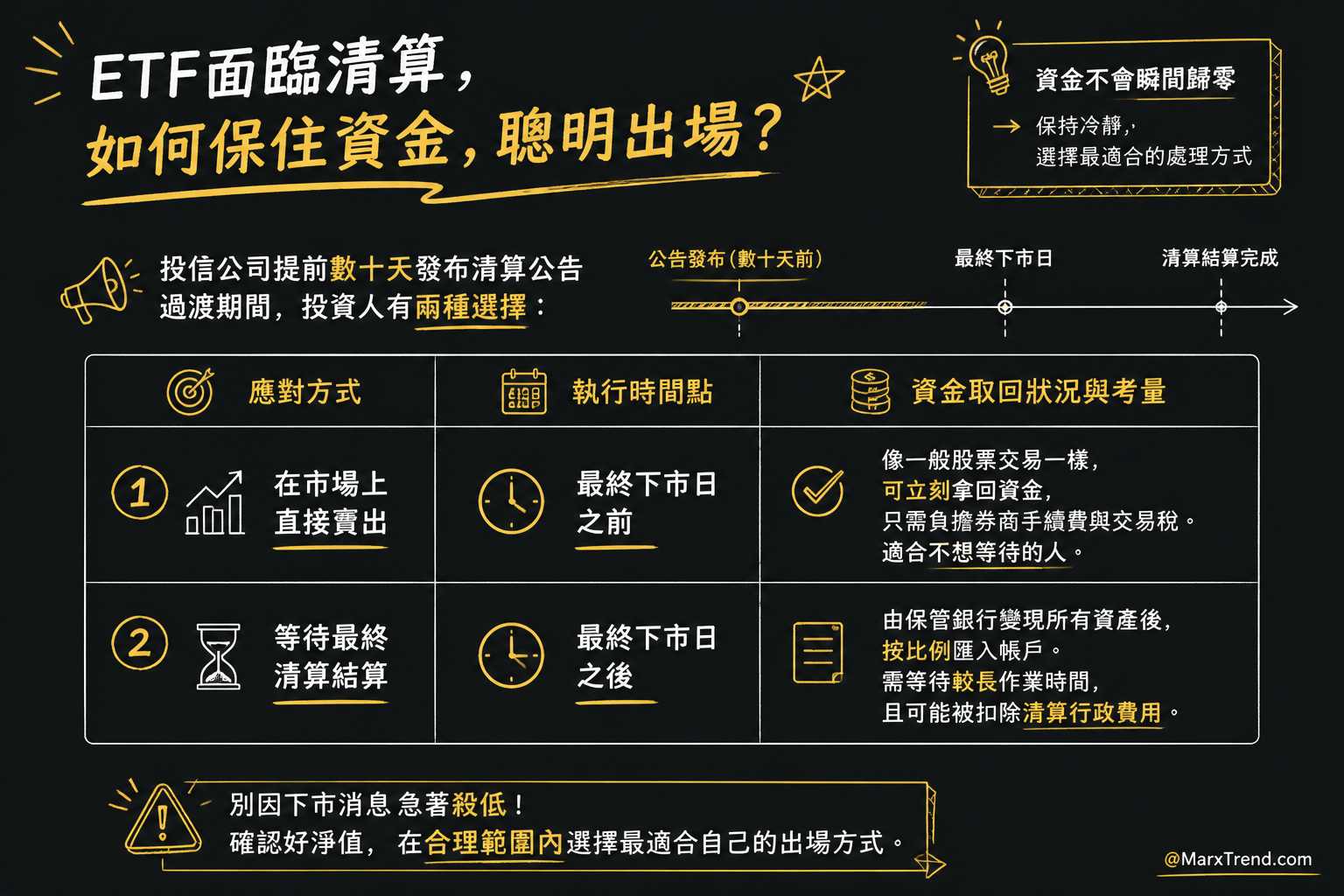 萬一手上買的標的真的下市,資金要怎麼拿回來?