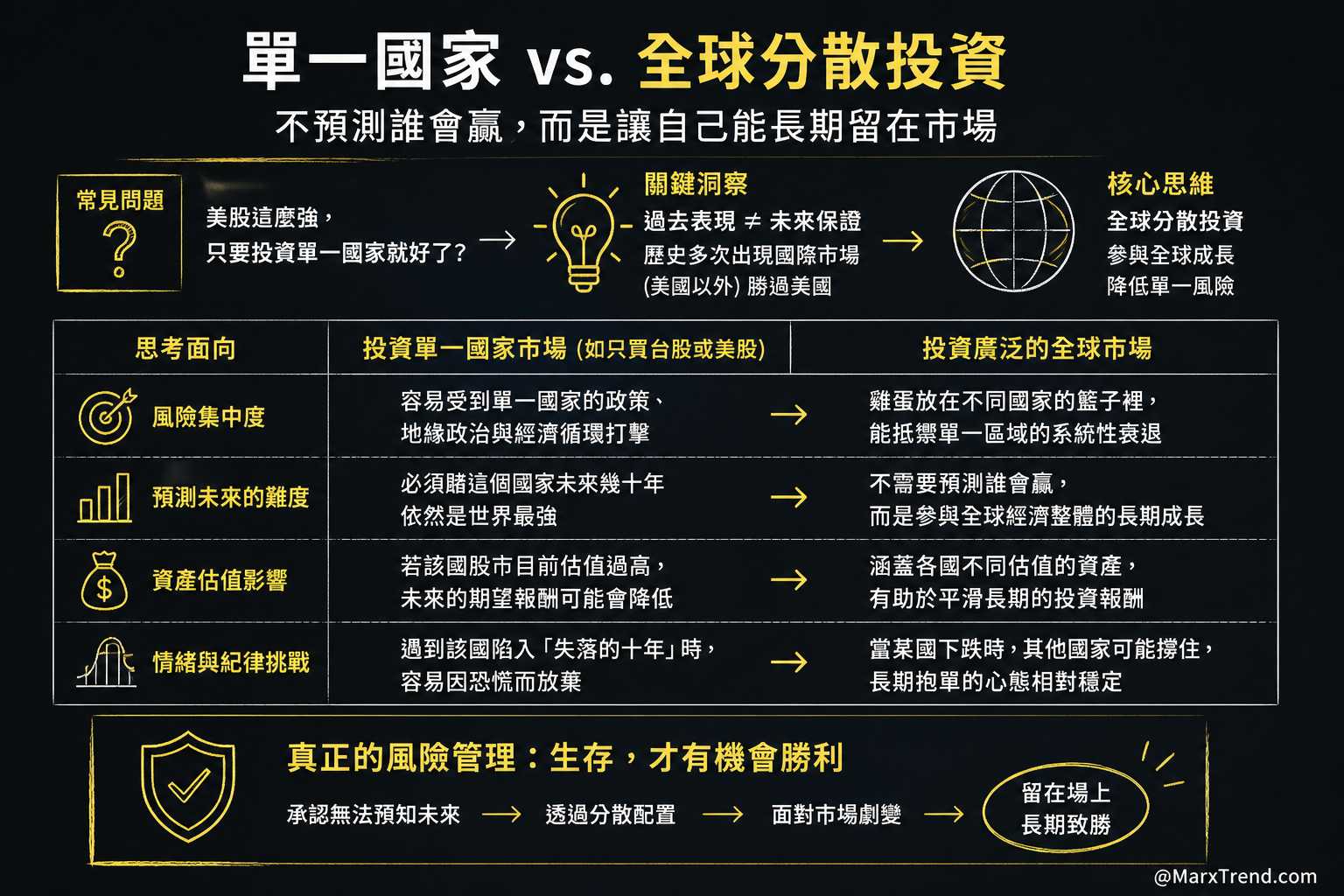 只投資單一國家,跟投資全球市場有什麼不同?