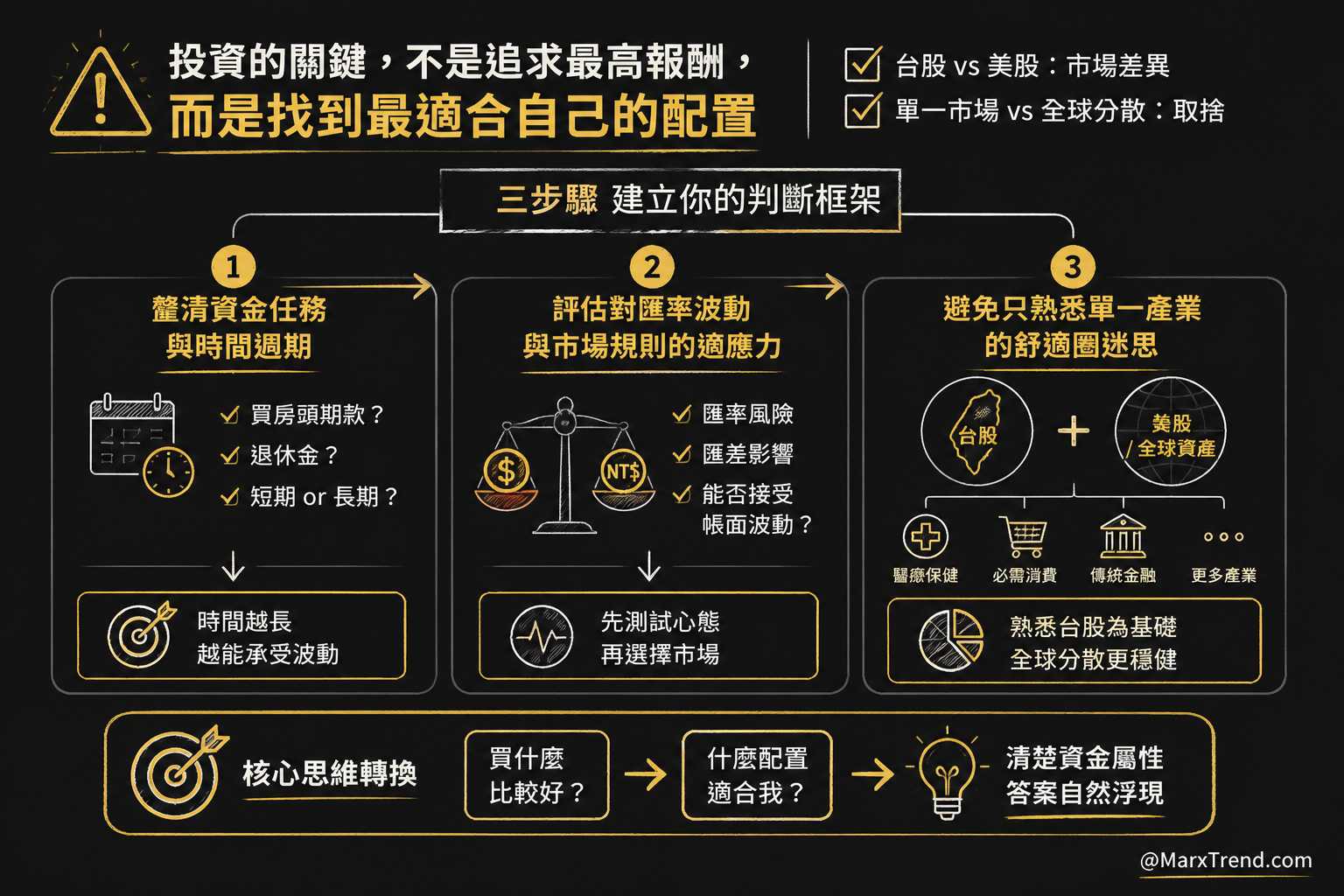 新手應該怎麼選擇?資金配置與風險考量的 3 個步驟