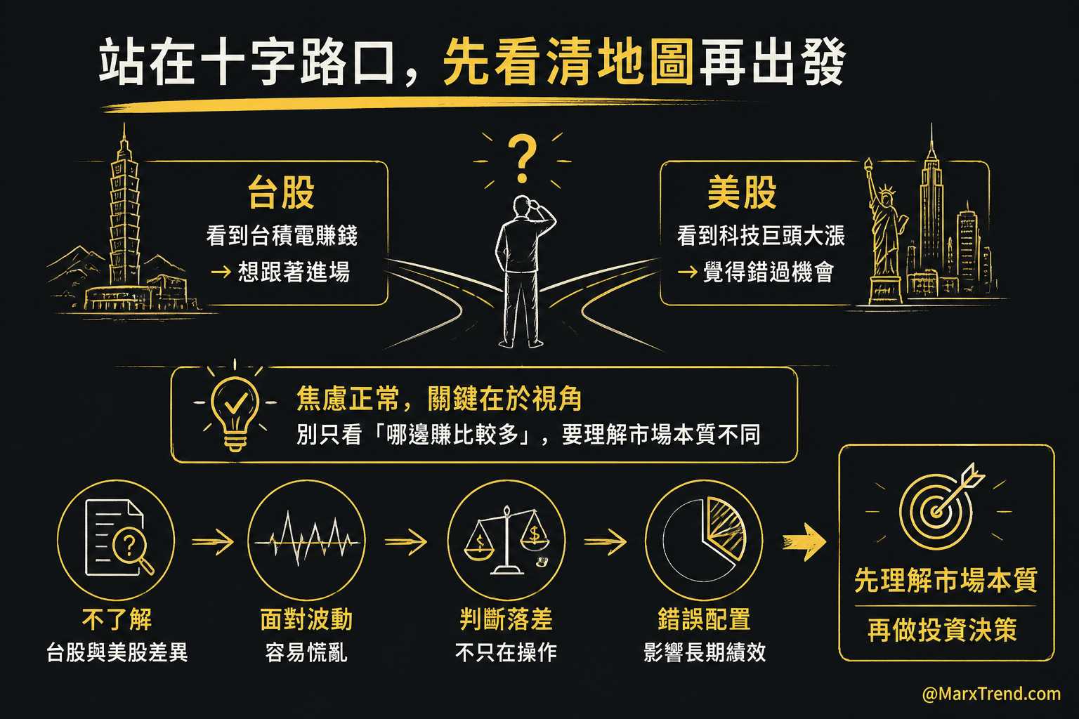 為什麼新手總會猶豫「要買台股還是美股」?