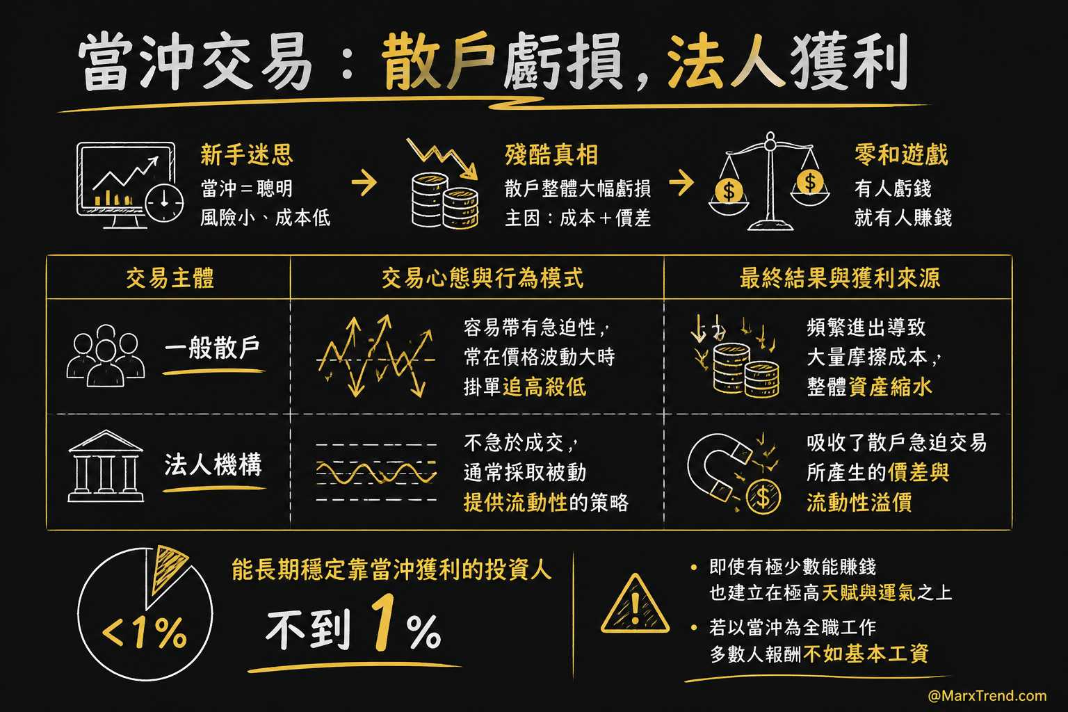 當沖真的能賺快錢嗎?從台灣市場數據看殘酷真相