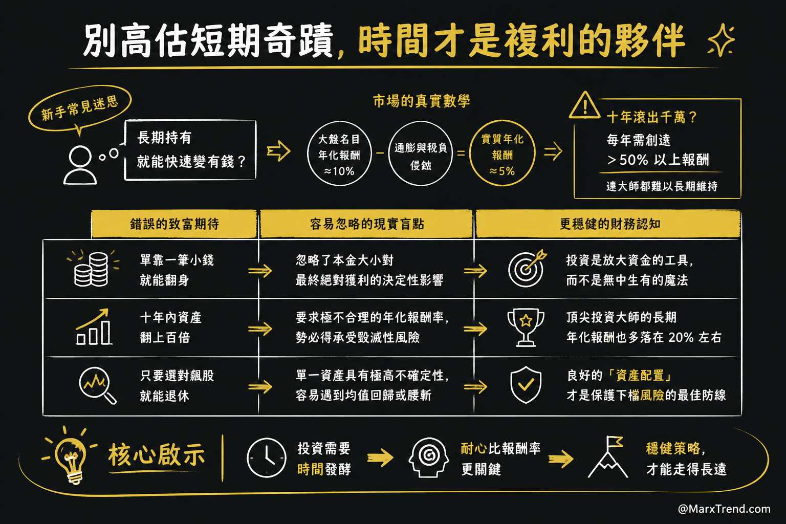 投資報酬率的極限:我們需要多少時間才能變有錢?