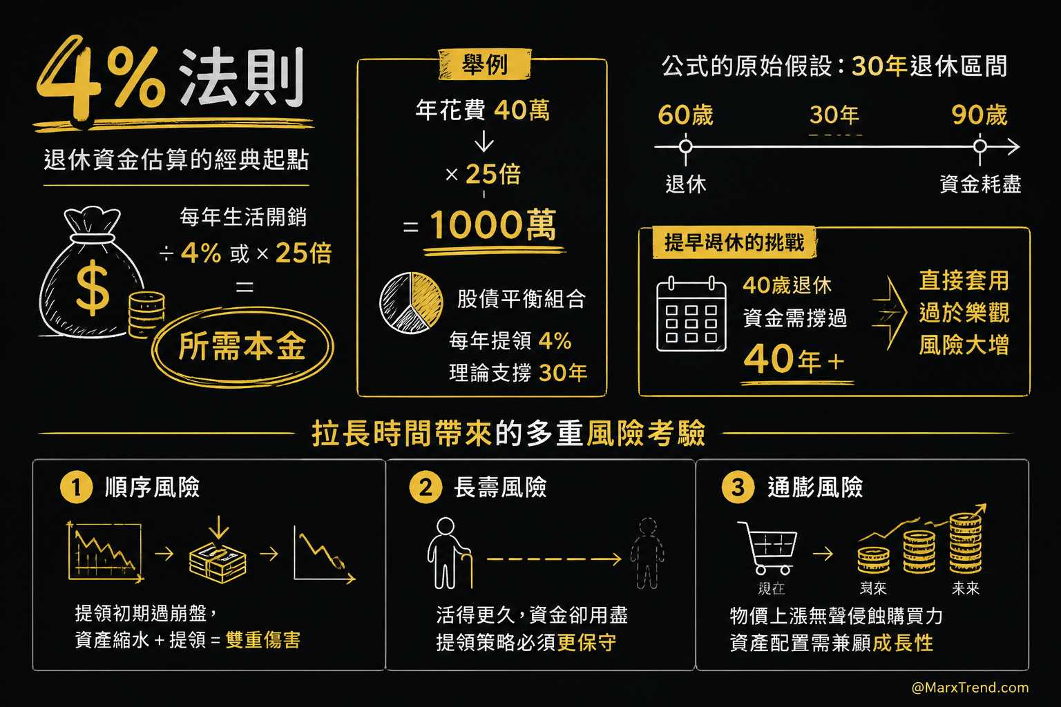 靠投資養活自己?先搞懂提早退休的資金盲點