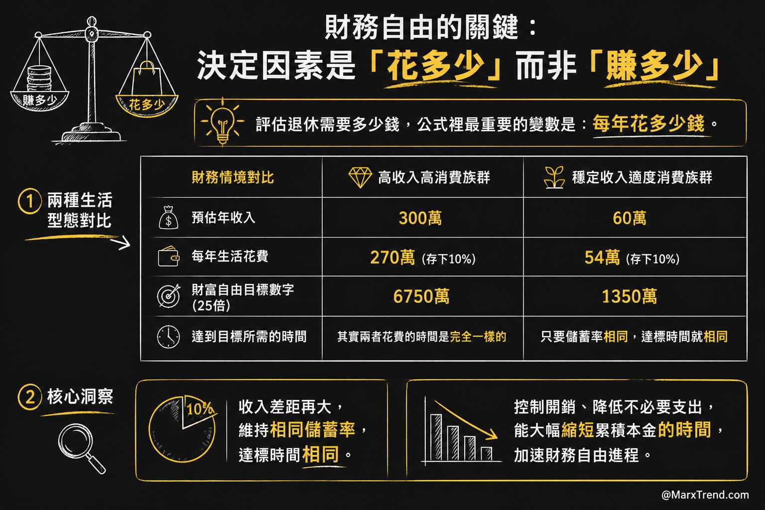 決定達標速度的關鍵:不是高收入,而是低支出