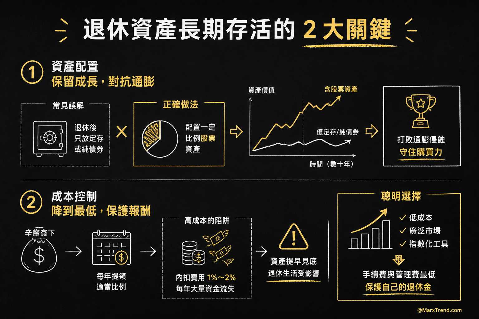 建立投資組合的防禦力:資產配置與投資成本